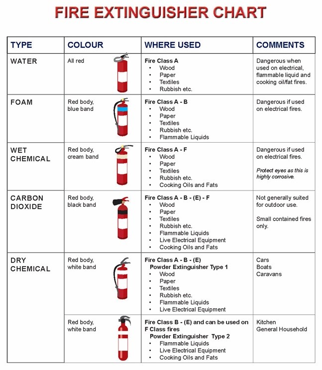 fire extinguisher types